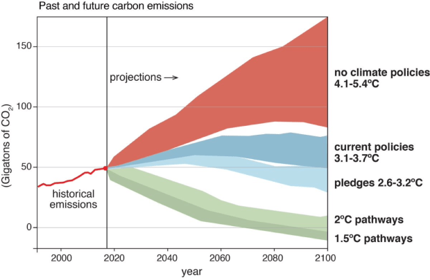 Past and future carbon emissions